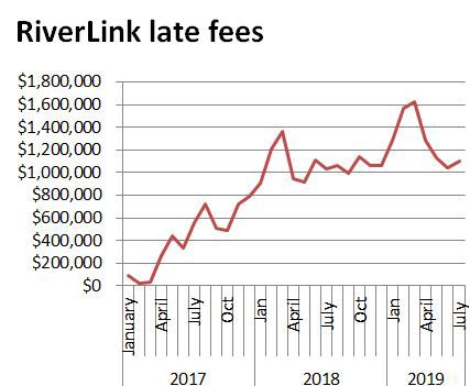 Late fees